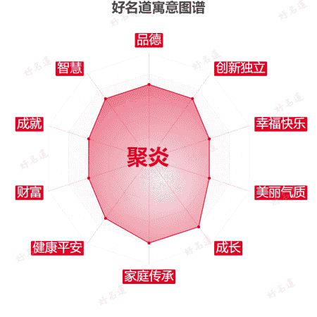 名字聚炎的寓意图谱