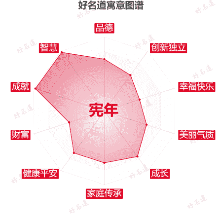 名字宪年的寓意图谱