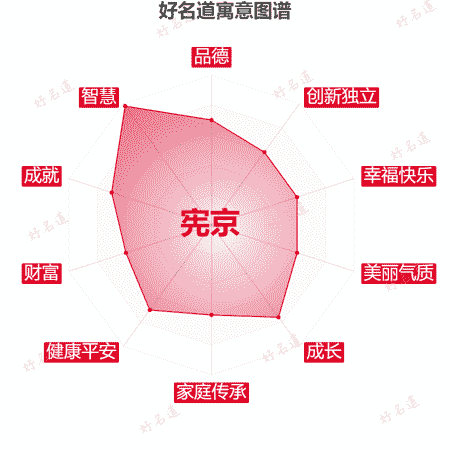 名字宪京的寓意图谱