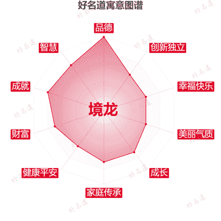 名字境龙的寓意图谱