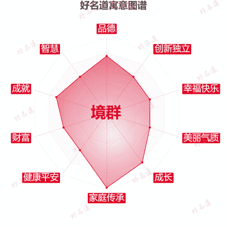 名字境群的寓意图谱