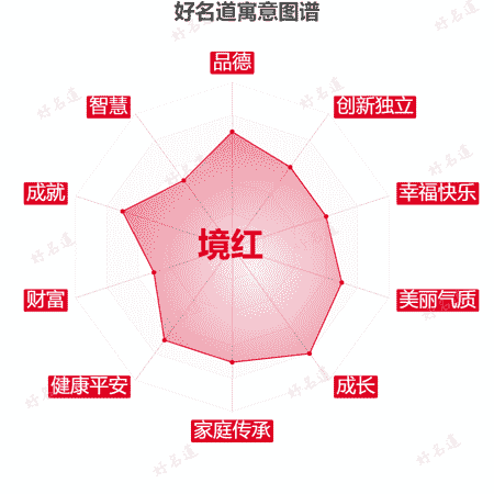 名字境红的寓意图谱