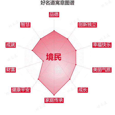 名字境民的寓意图谱