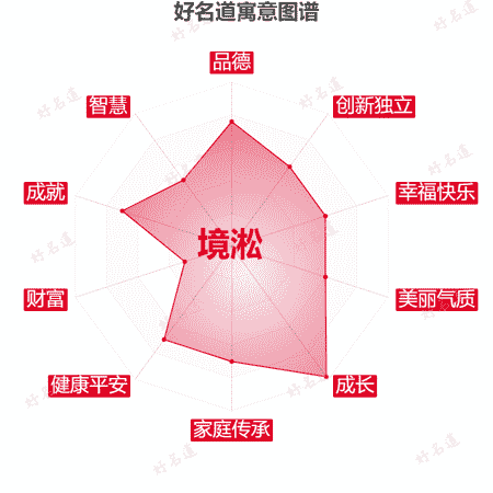 名字境淞的寓意图谱