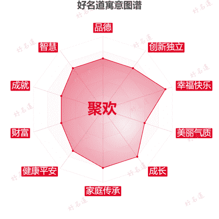 名字聚欢的寓意图谱