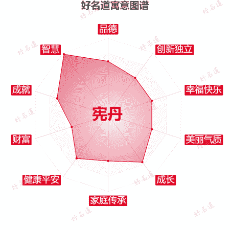 名字宪丹的寓意图谱