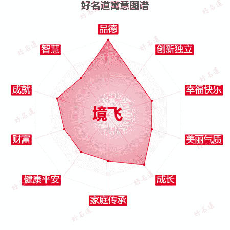 名字境飞的寓意图谱