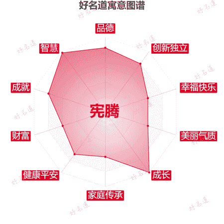 名字宪腾的寓意图谱