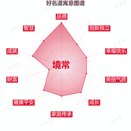 名字境常的寓意图谱
