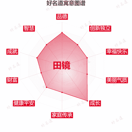 名字田镜的寓意图谱