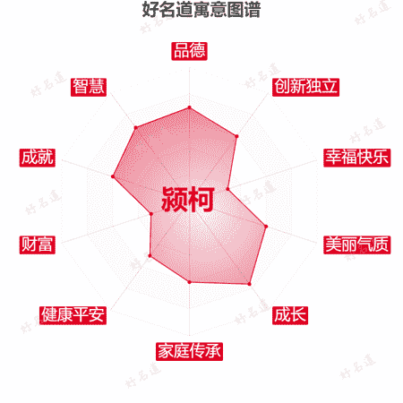 名字颍柯的寓意图谱