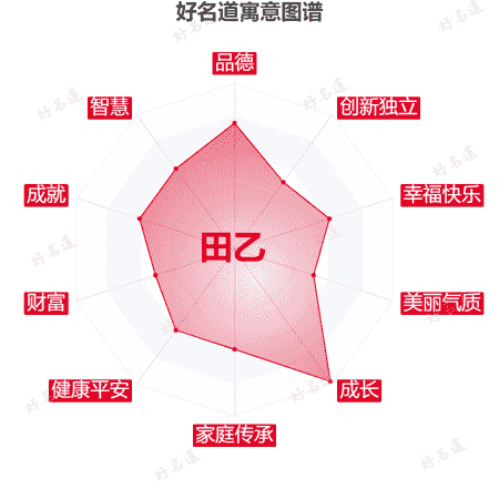 名字田乙的寓意图谱