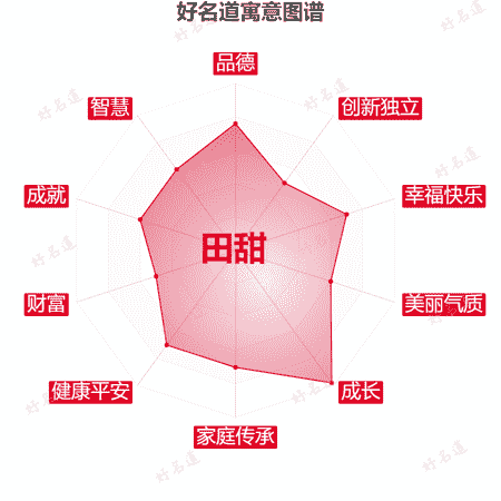 名字田甜的寓意图谱