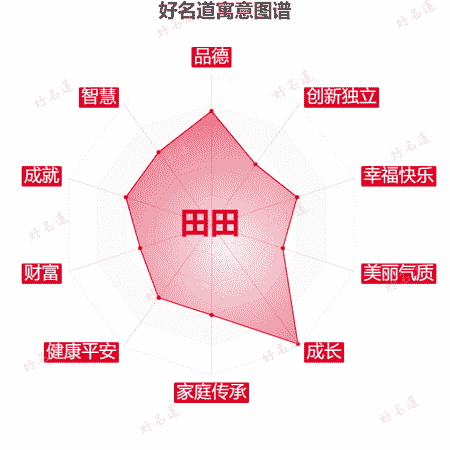 名字田田的寓意图谱