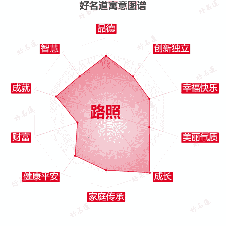 名字路照的寓意图谱