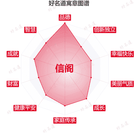 名字信阁的寓意图谱