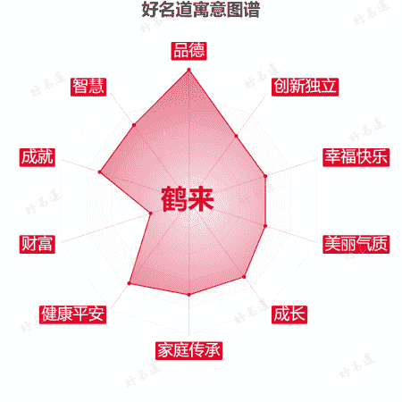 名字鹤来的寓意图谱