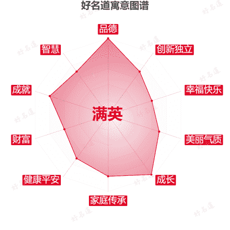 名字满英的寓意图谱