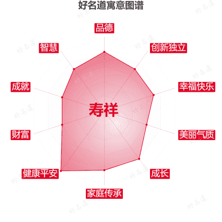 名字寿祥的寓意图谱