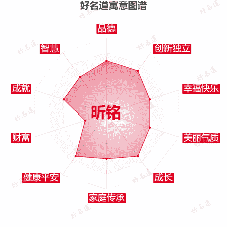 名字昕铭的寓意图谱