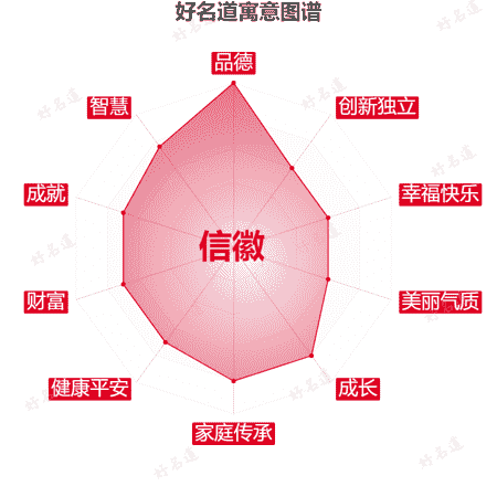 名字信徽的寓意图谱