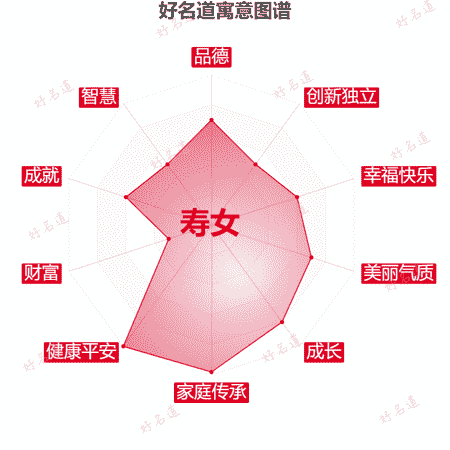 名字寿女的寓意图谱