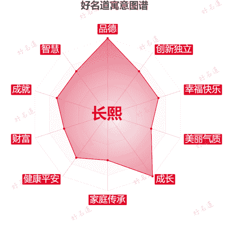 名字长熙的寓意图谱