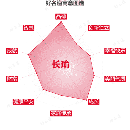 名字长瑜的寓意图谱