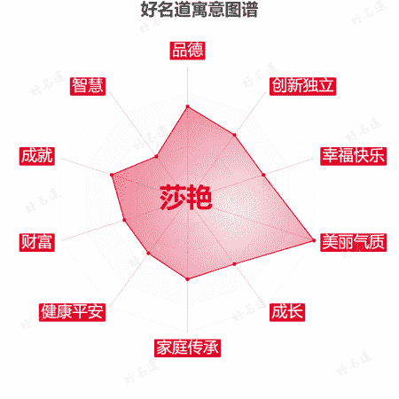 名字莎艳的寓意图谱