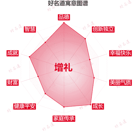 名字增礼的寓意图谱