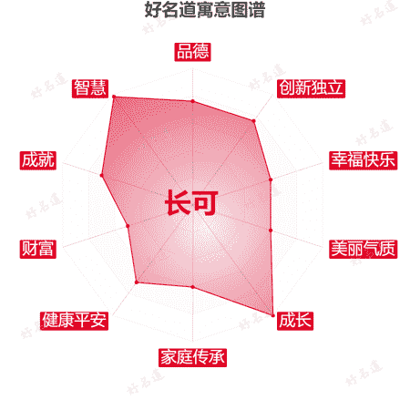 名字长可的寓意图谱