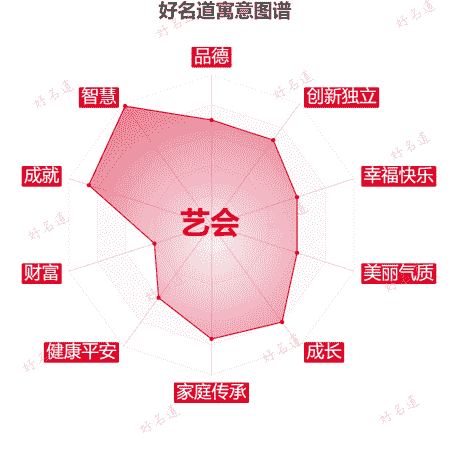 名字艺会的寓意图谱