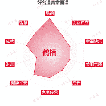 名字鹤楠的寓意图谱