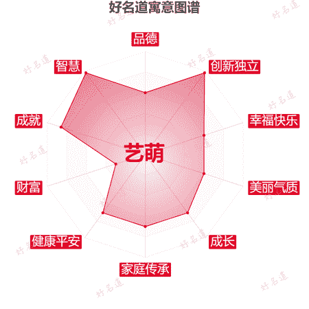 名字艺萌的寓意图谱