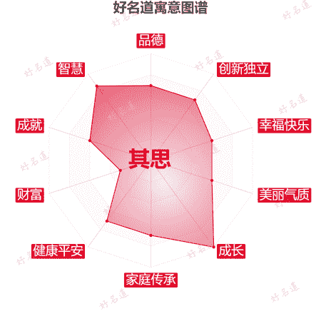 名字其思的寓意图谱