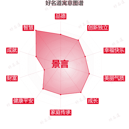 名字景言的寓意图谱