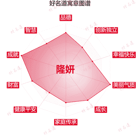 名字隆妍的寓意图谱