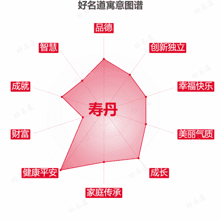 名字寿丹的寓意图谱