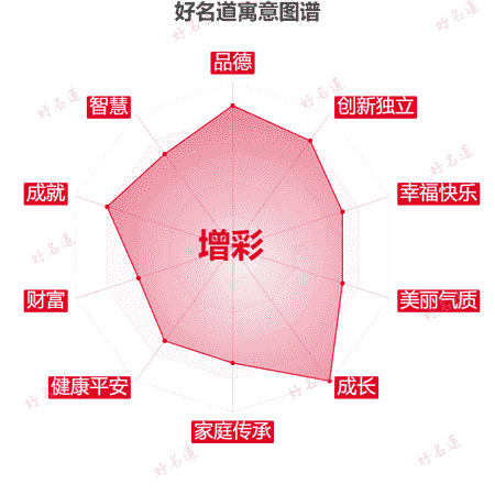名字增彩的寓意图谱