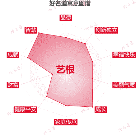 名字艺根的寓意图谱