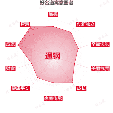 名字通钢的寓意图谱