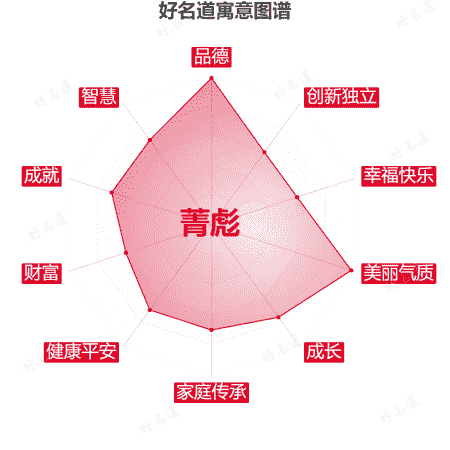 名字菁彪的寓意图谱