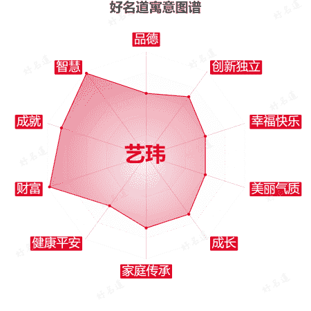 名字艺玮的寓意图谱