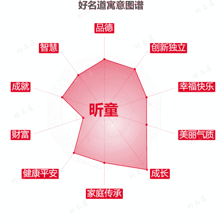 名字昕童的寓意图谱