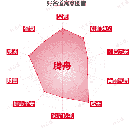 名字腾舟的寓意图谱