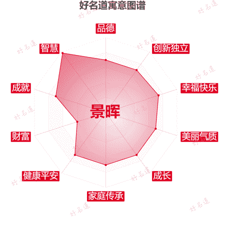 名字景晖的寓意图谱