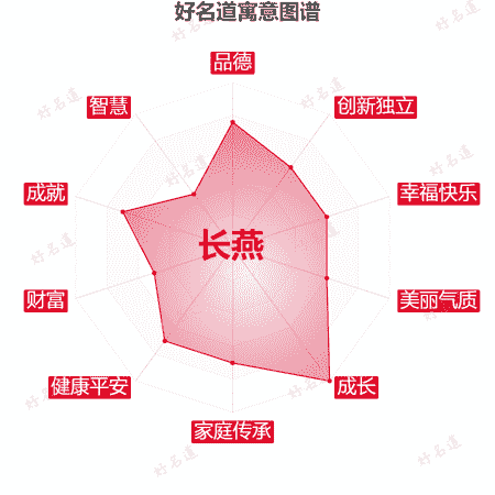 名字长燕的寓意图谱