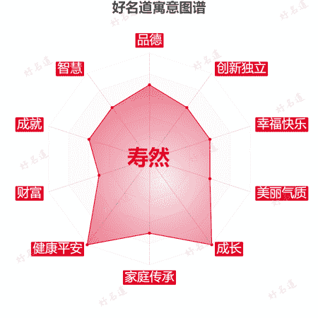 名字寿然的寓意图谱