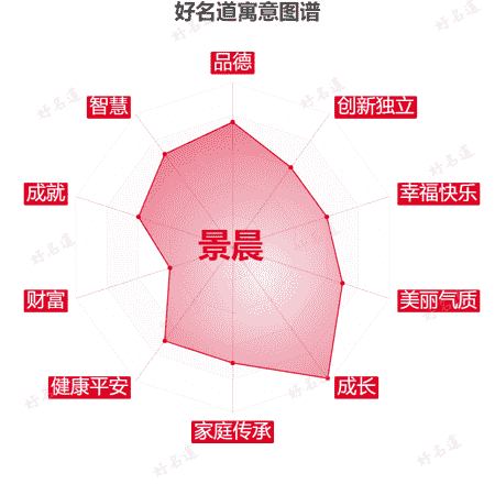 名字景晨的寓意图谱