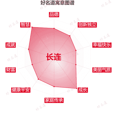 名字长连的寓意图谱